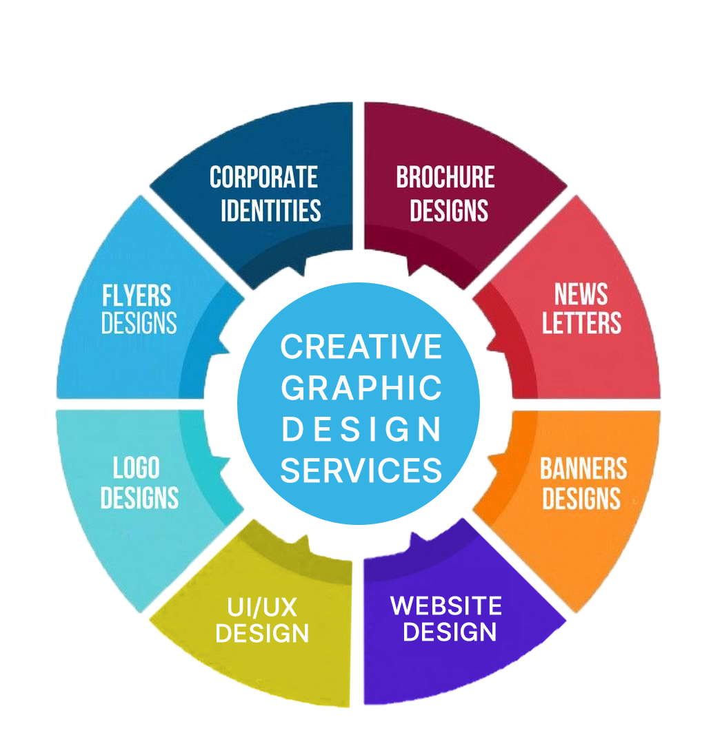 graphic designers in Noida